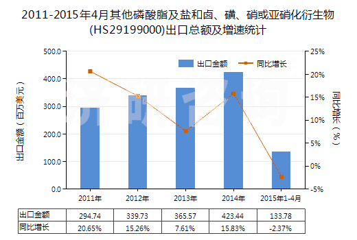 2011-2015年4月其他磷酸脂及鹽和鹵、磺、硝或亞硝化衍生物(HS29199000)出口總額及增速統(tǒng)計(jì)
